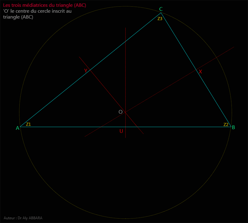 Les médiatrices d'un triangle ABC avec la construction du cercle circonscrit et le cercle d'Euler et la droite d'Euler