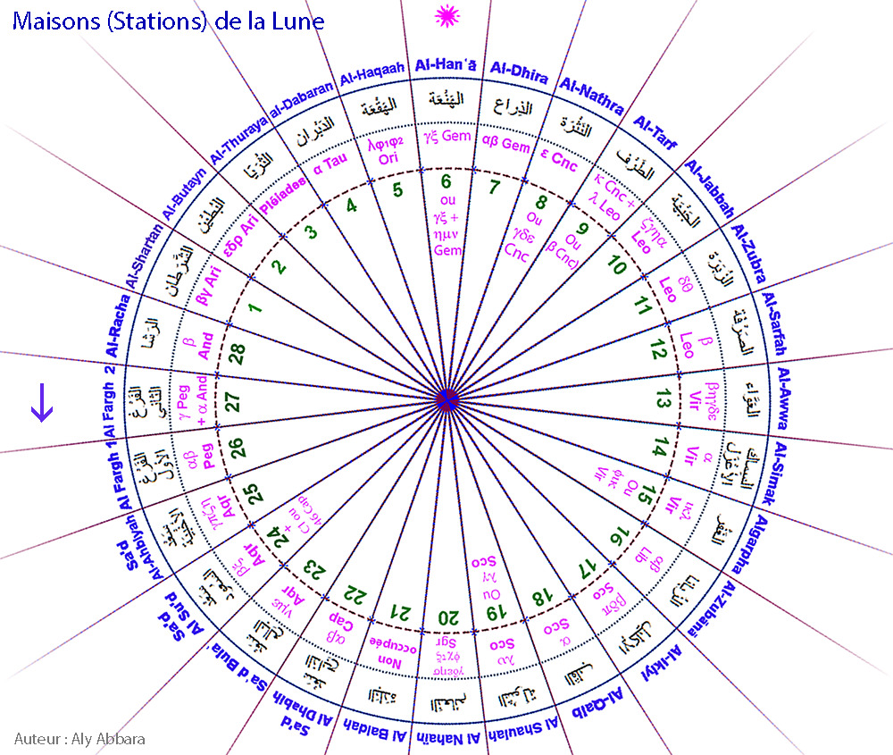 Images rotatives des Maisons lunaires arabes (Moon Stations)