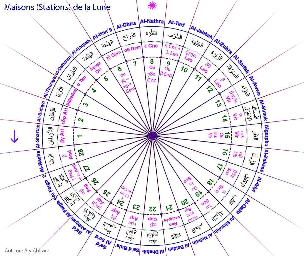 Images rotatives des Maisons lunaires arabes (Moon Stations)