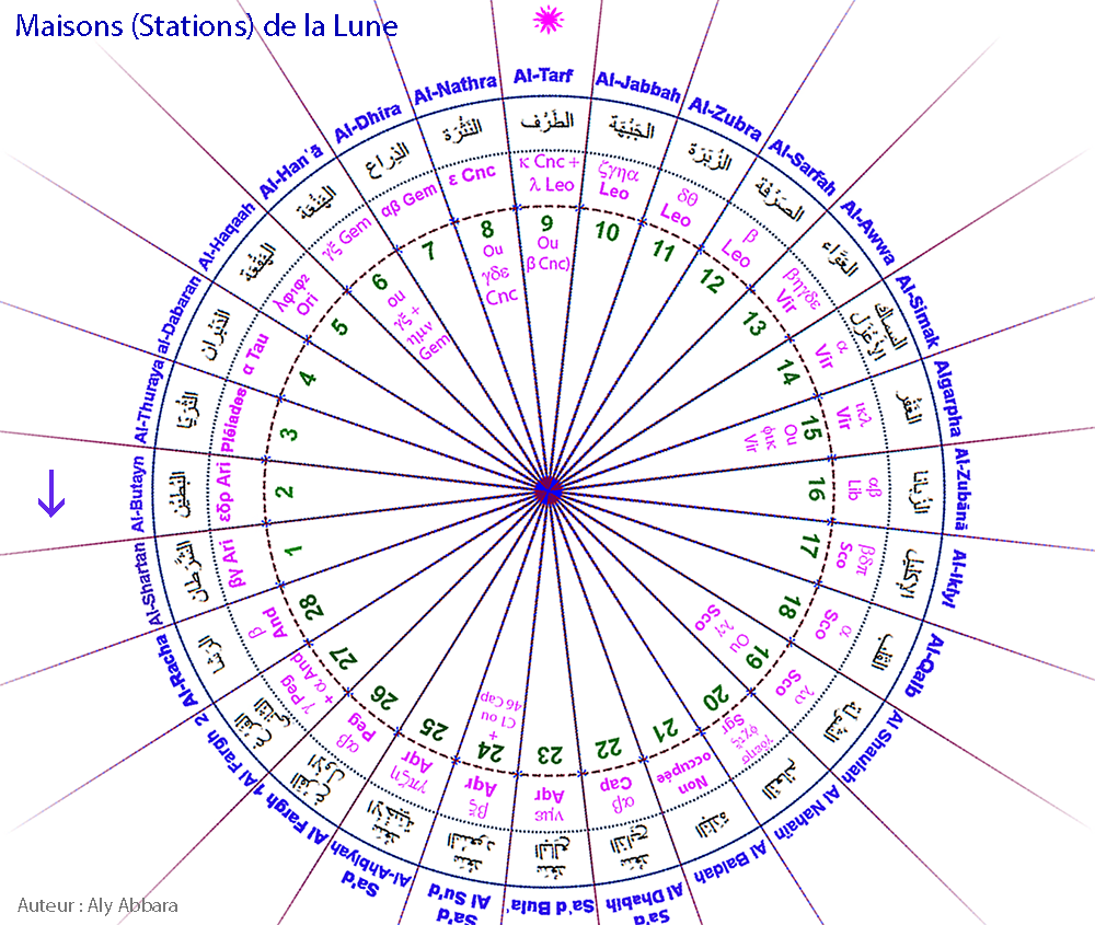 Images rotatives des Maisons lunaires arabes (Moon Stations)
