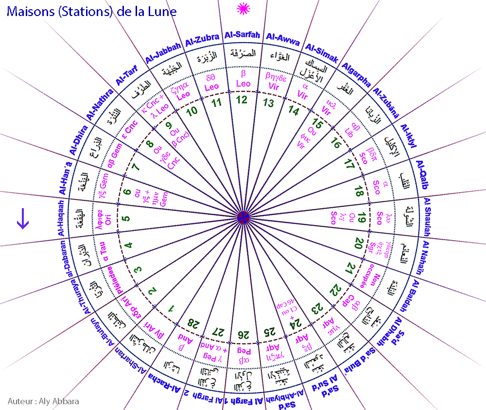 Images rotatives des Maisons lunaires arabes (Moon Stations)
