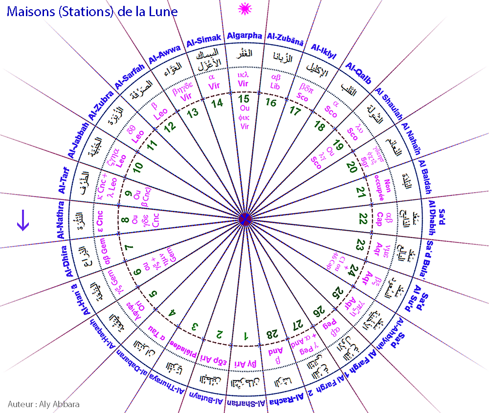 Images rotatives des Maisons lunaires arabes (Moon Stations)