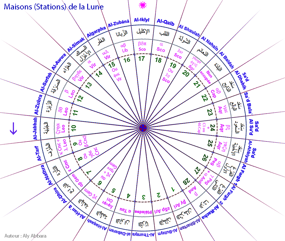 Images rotatives des Maisons lunaires arabes (Moon Stations)
