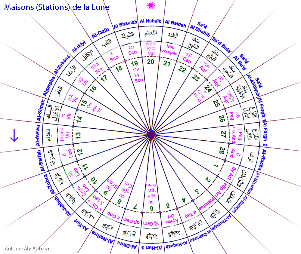 Images rotatives des Maisons lunaires arabes (Moon Stations)