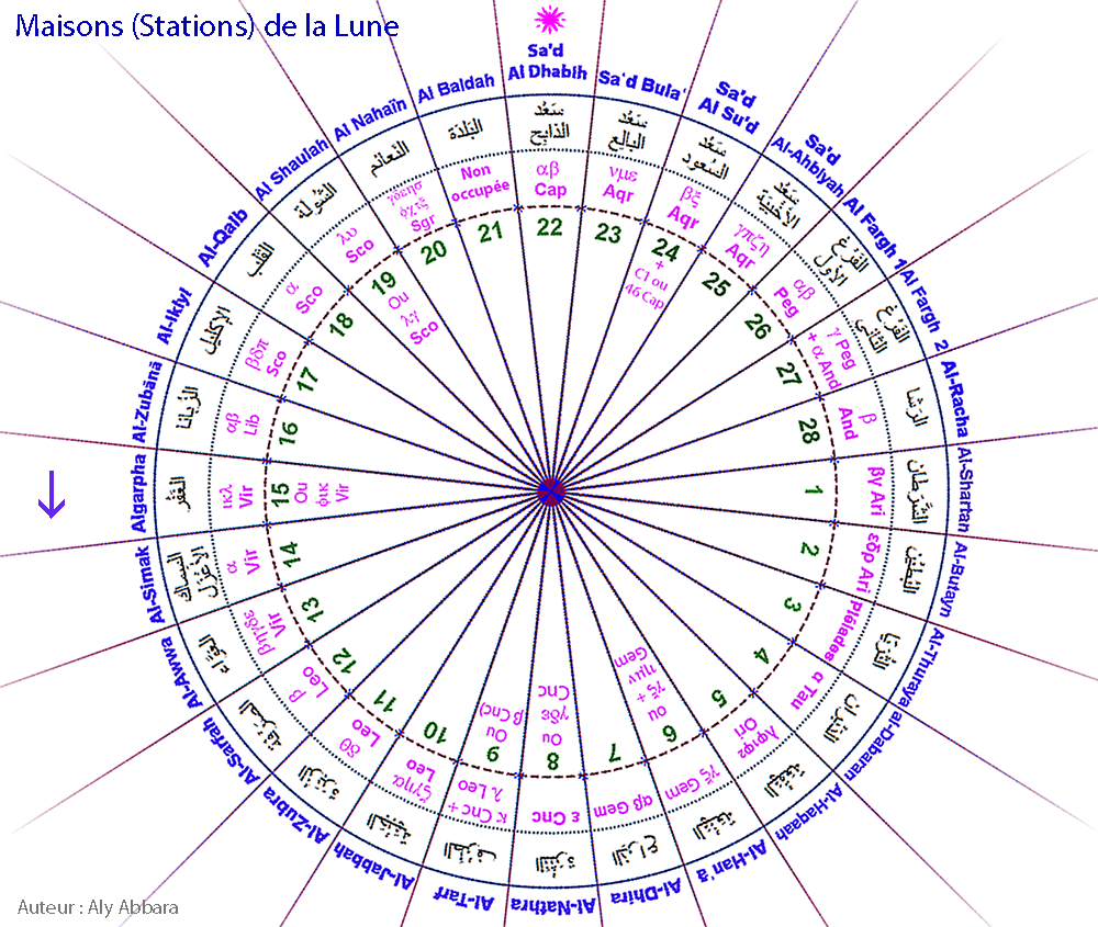 Images rotatives des Maisons lunaires arabes (Moon Stations)