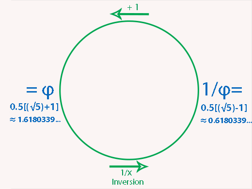 Le nombre d'or et son inverse - Un cercle vicieux fermé - Un piège