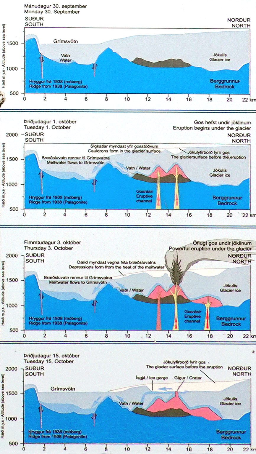 Déroulement de l'éruption volcanique dans le Le Skeidararsandur en 1996